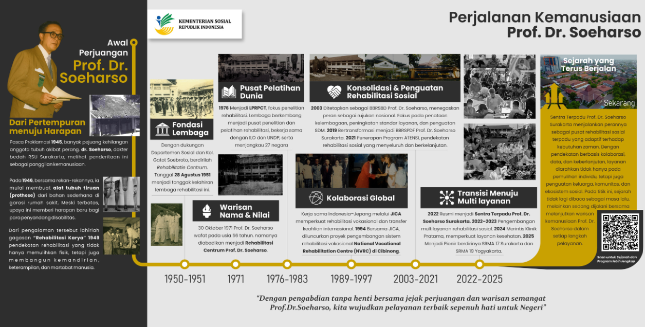 Perjalanan Kemanusiaan Prof. Dr. Soeharso - Milestone Sentra Terpadu Prof. Dr. Soeharso Surakarta